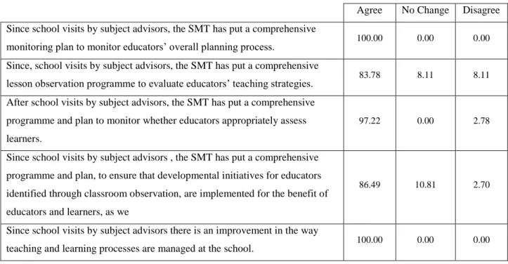 Table 4.6.6: Management of teaching and learning process 