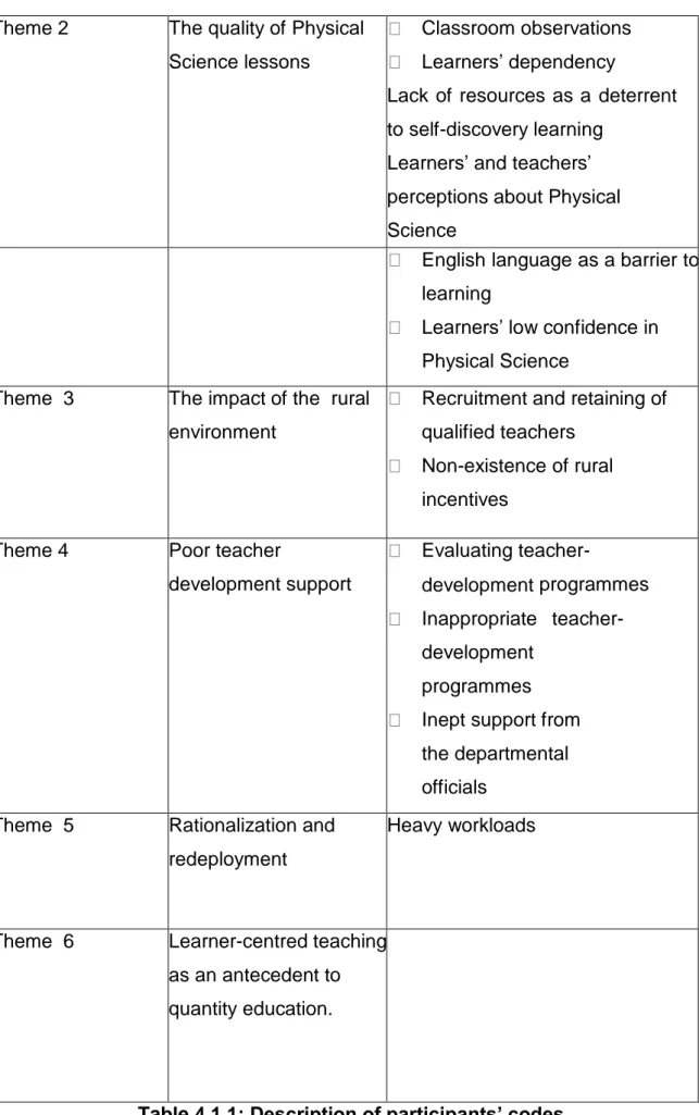 Table 4.1.1: Description of participants’ codes 