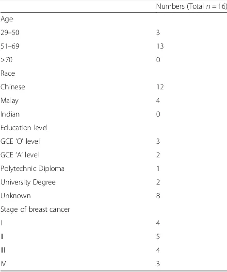 Table 2 Patients’ demographics for five focus groups