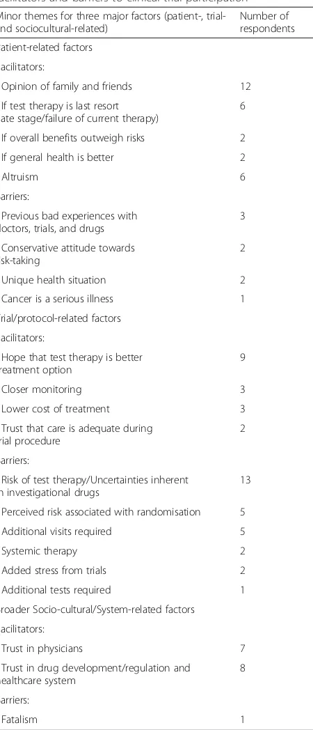 Table 3 Minor theme frequency for three factors, organised asfacilitators and barriers to clinical trial participation