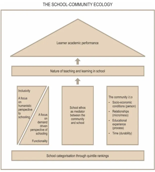 Figure 5: Ecological model on the relationship between school ethos and learner performance 