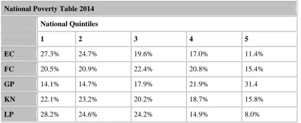 Table 1: The National and Provincial breakdown of the quintiles: National Poverty Table for  2014 