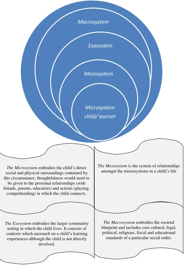 Figure  2:  A  topological  illustration  of  the  embedded  contexts  comprising  the  Bioecological  Model (created by Prammoney, C information drawn from Bronfebrenner, 1989) 