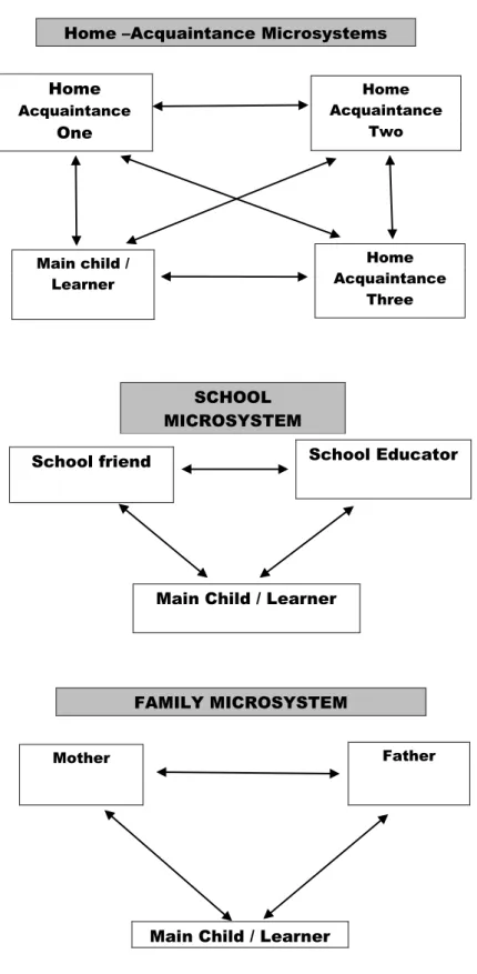 Figure 4: A schematic plan of Systems structures in Bronfenbrenner’s theory  Home  Acquaintance  Three Home  Acquaintance Two Main child / Learner Home AcquaintanceOne