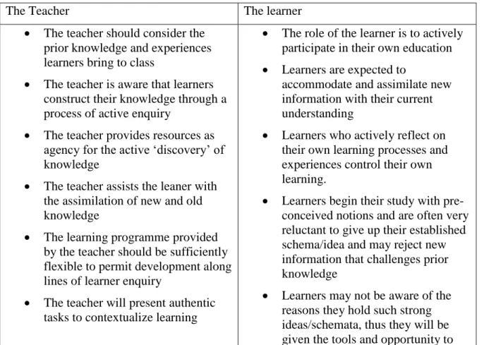 TABLE 5.1  Classroom discussion points on the implication of a constructivist teaching approach: 