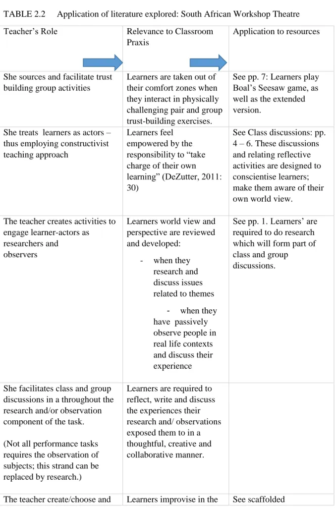 TABLE 2.2  Application of literature explored: South African Workshop Theatre    Teacher’s Role    Relevance to Classroom 