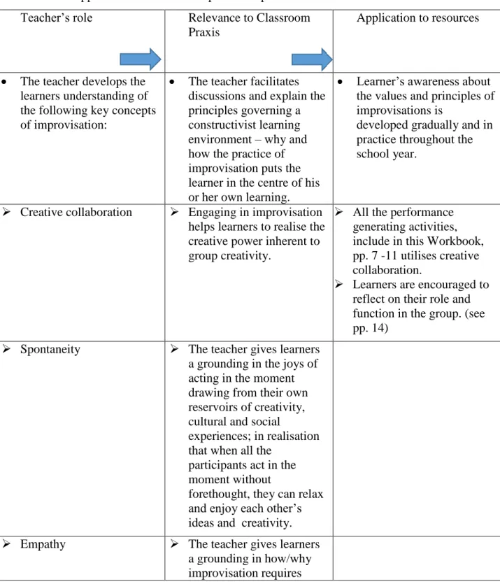 TABLE 4.1  Application of literature explored: Improvisation in the classroom    Teacher’s role  Relevance to Classroom 