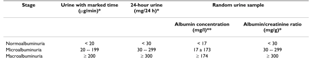 Table 1: Diabetic nephropathy stages based on urinary albumin excretion