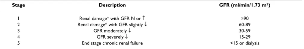 Table 2: Chronic kidney disease stages