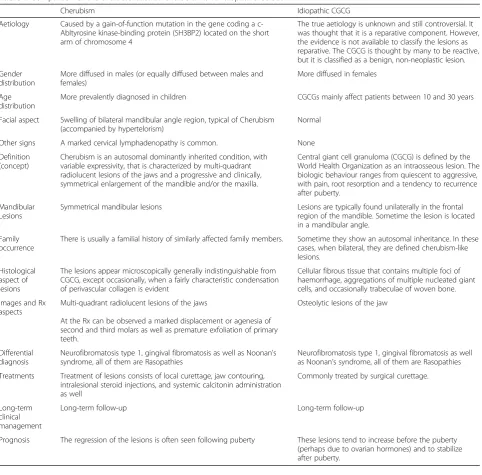 Table 1 Comparison of the characteristics of Cherubism and idiopathic CGCGs