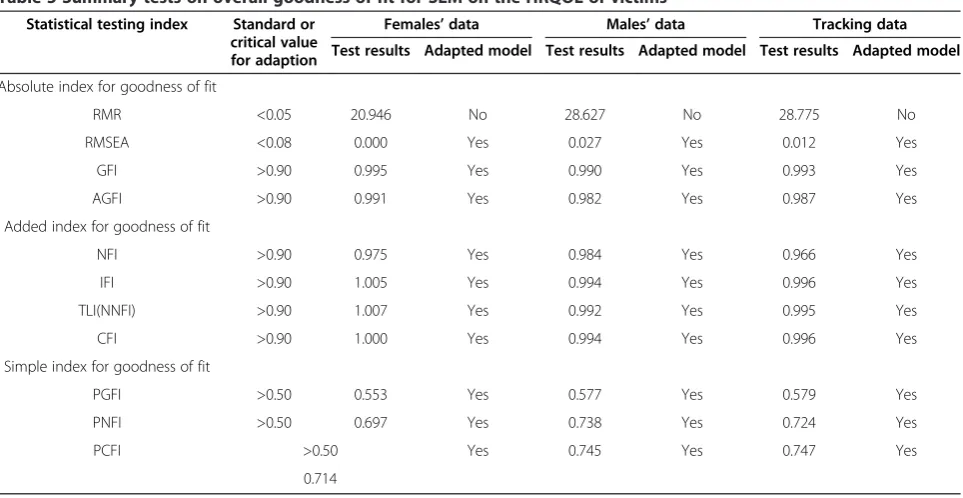 Table 5 Summary tests on overall goodness of fit for SEM on the HRQOL of victims