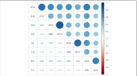 Figure 2 Correlations between four domains of PCS of two scales.