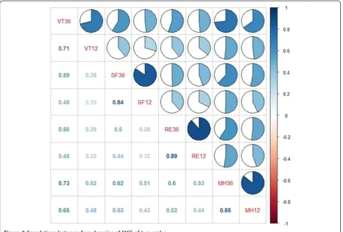 Figure 3 Correlations between four domains of MCS of two scales.