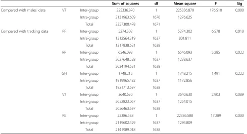 Table 3 Test results for ANOVA