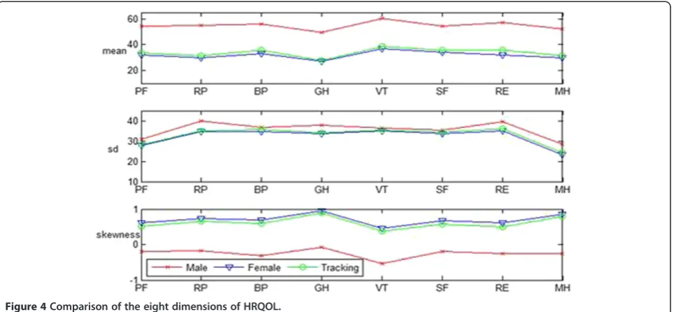 Figure 4 Comparison of the eight dimensions of HRQOL.