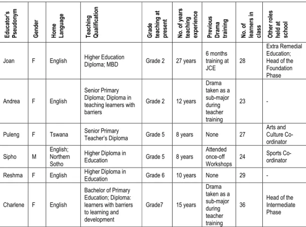 Table 1: Biographic Information of Participating Educators 