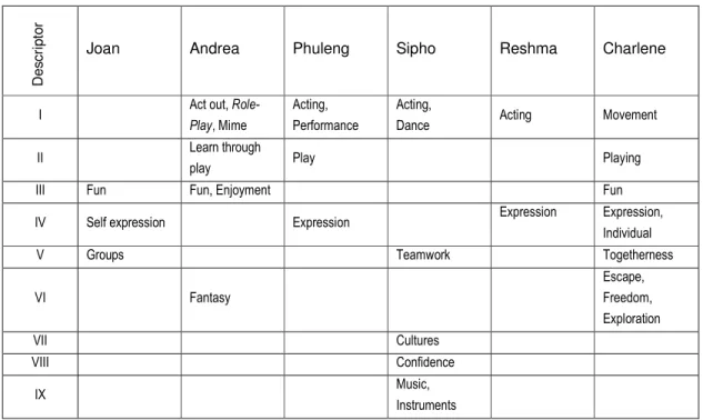 Table 3: Educators’ descriptions of Drama prior to the intervention 