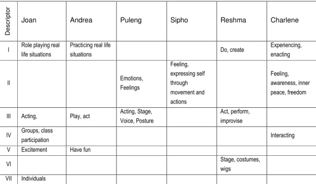 Table 4: Educators’ descriptions of Drama following the intervention 