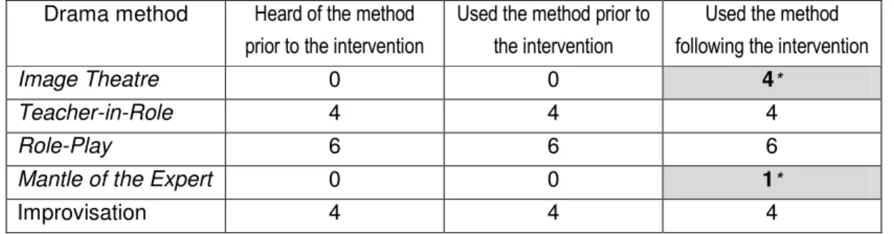 Table 5: Drama methods used by the educators 
