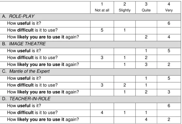 Table 6: Educators’ ratings of the taught drama methods  1  Not at all  2  Slightly  3  Quite  4  Very  A