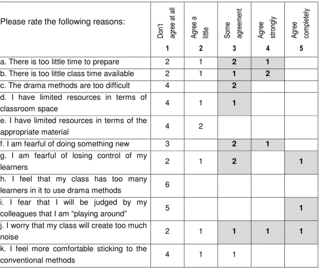 Table 7: Educators’ ratings of potential barriers to change  