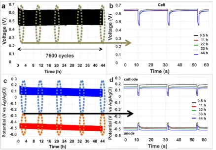 Fig. 5. GLV discharge/self-recharge cycles of the SC-MDC during 44 h and magniﬁcation of the cycles after 0.5 h, 11 h, 22 h, 33 h and 44 h: cell voltage (a) and (b) and electrode potentials(c) and (d).