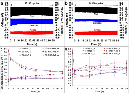 Fig. 7. Solution conductivity (a) and pH (b) trend in the cathode, desalination and anode chambers of SC-MDC and SC-MDC-AdE during 44 h test