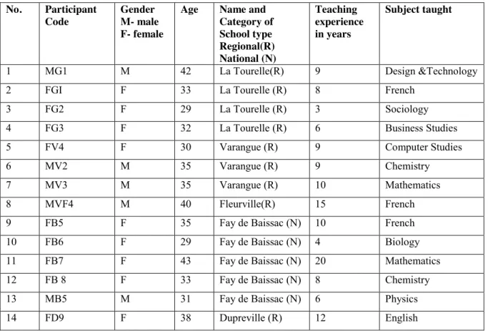 Table  3.1  Participants’  profile. 