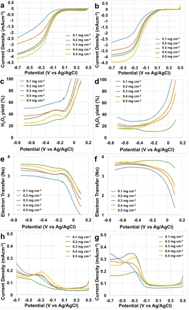Fig. 2. LSVs of AC (a) and 3D-GNS (b) in Otransferred in the ORR kinetics of AC (e) and 3D-GNS (f)