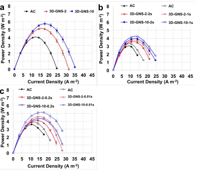 Fig. 7. Pmax10 mg cm (a) and Ppulse for tpulse of 2 s and 1 s (b) and 0.2 s and 0.01 s (c)
