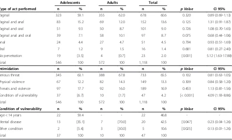 Table 1 Comparison of characteristics of sexual violence against adolescent and adult women