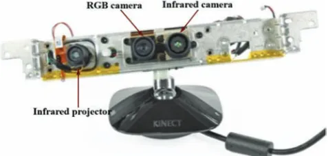 Figure 2  Inside structure of the Kinect sensor, the infrared (IR) projector, IR camera, and RGB camera