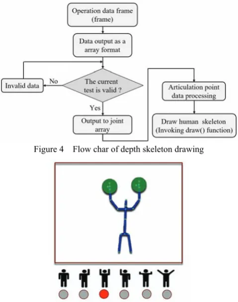 Figure 4  Flow char of depth skeleton drawing 