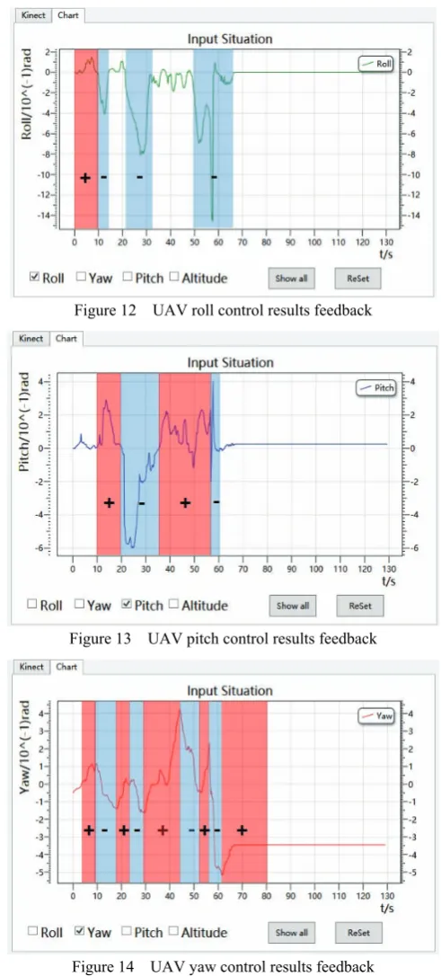 Figure 12  UAV roll control results feedback  