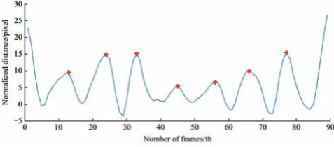 Figure 2  Tracking curve of cow’s mouth movement area 2.2.3  Cubic interpolation spline interpolation of ruminant  movement 