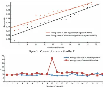 Figure 5  Contrast of error rate fitted by R2 