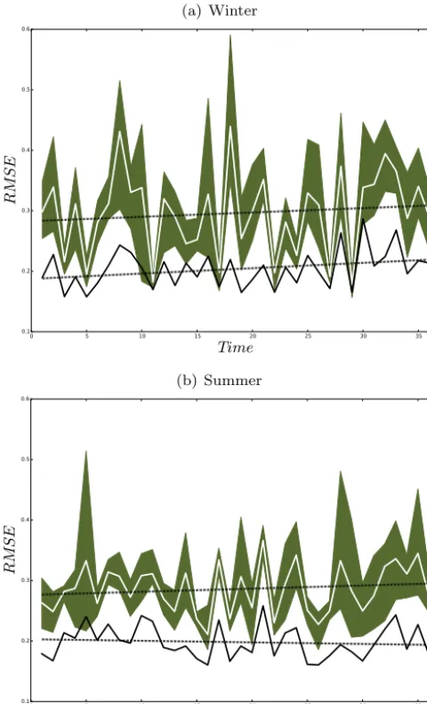 Figure 11. (a) 36-year-averaged RMSE of the analysis using40 random states as background; (b) ﬁeld mean of RMSE from thefree ensemble (shading shows the ensemble spread, the white linethe mean) and from the analysis using random background states(red line)