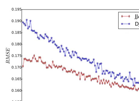 Figure 3. Field mean of RMSE for near-surface temperature (K)analysis over the evaluation domain for different correlation lengths(L, in ◦C) for winter (blue) and summer (red).