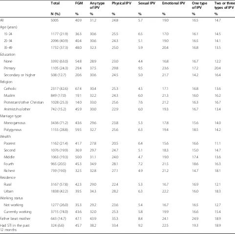 Table 1 Sample characteristics of Ivory Coast women completing the domestic violence and female genital cuttingmodules of the Demographic and Health Survey, 2012