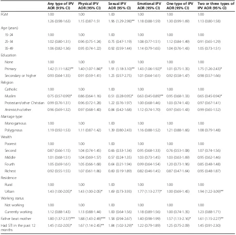 Table 2 Adjusted odds ratios and 95% confidence intervals for the association between female genital mutilation,other variables and intimate partner violence and its subtypes