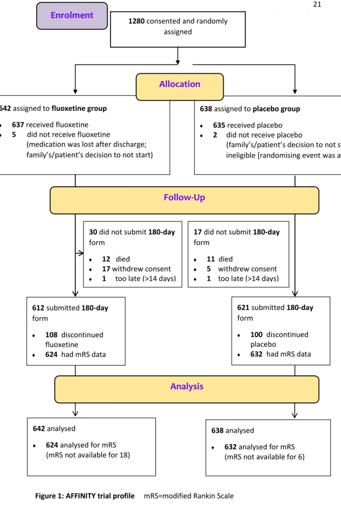 Figure 1: AFFINITY trial profile     mRS=modified Rankin Scale 