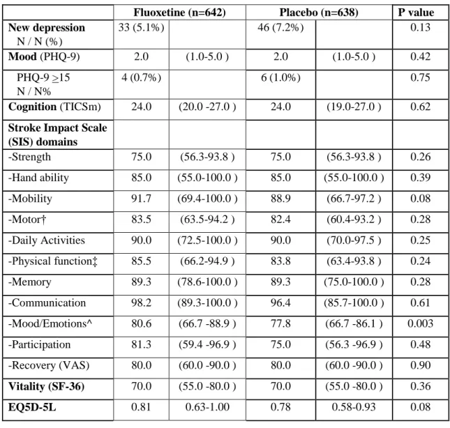 Table 2.  Secondary outcomes at six months by allocated treatment  