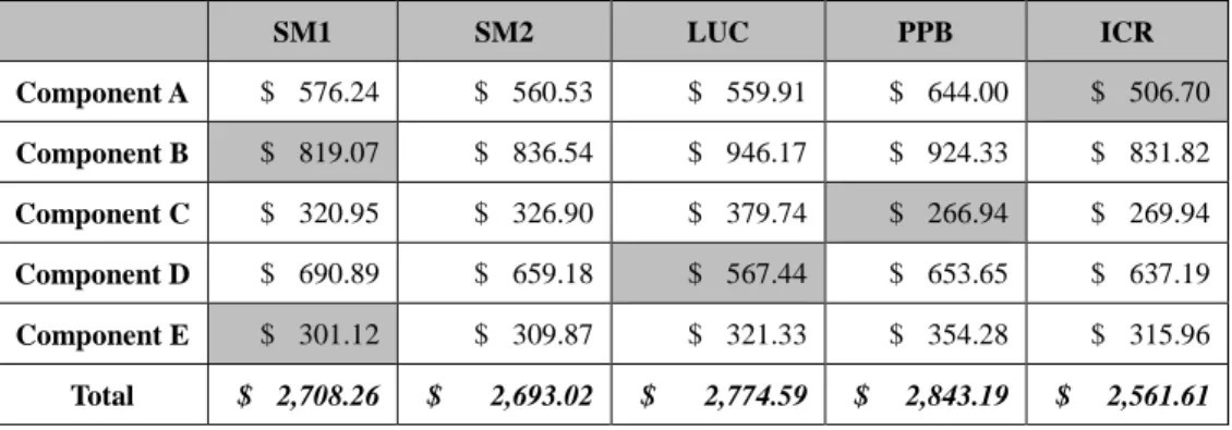 Table  2.  Total  Cost  Comparison  for  Solution  Model  2 