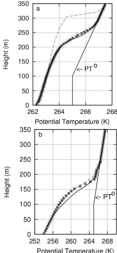 Fig. 8.Vertical proﬁles of the dissipation rate ϵ during IOP-9of CASES-99.Red crosses – observations at 07:30 UTC; bluedotted line and red solid line are model predictions at 06:30 and07:30 UTC, respectively.