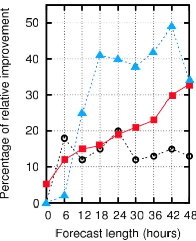 Fig. 12. Percentage of relative improvement in +48h weather fore-cast over Scandinavia using QNSE-based eddy viscosity and eddydiffusivity in HIRLAM