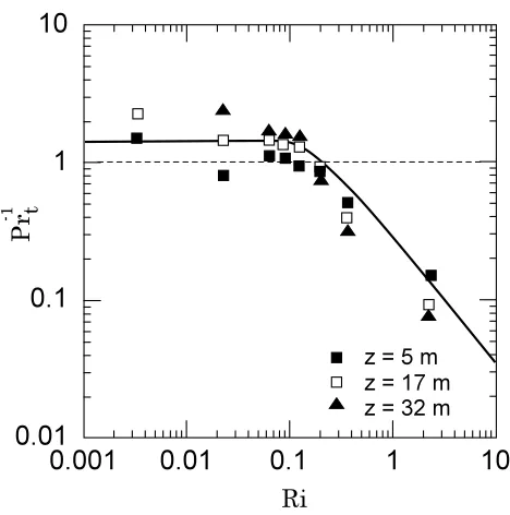 Fig. 5.Inverse Prandtl number, Pr−1t=κz/νz, as a function ofRi. The observational data points are from Halley Base, Antarc-tica (Yag¨ue et al., 2001).