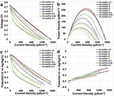Fig. 3. Overall polarization curves (a), powercurves (b), cathode polarization (c) and anodepolarization curves (d) of the MFCs having dif-ferent cathode catalyst loadings.