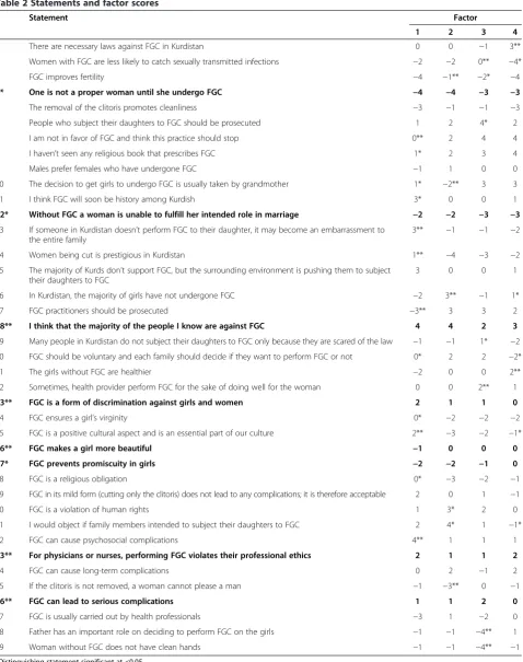 Table 2 Statements and factor scores