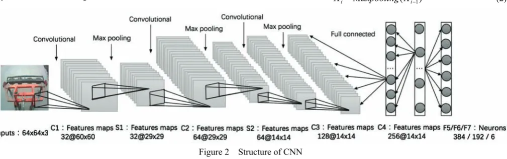 Figure 2  Structure of CNN 