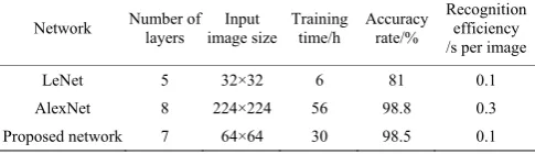 Table 3  Performance comparison between 3 kinds of CNNs 